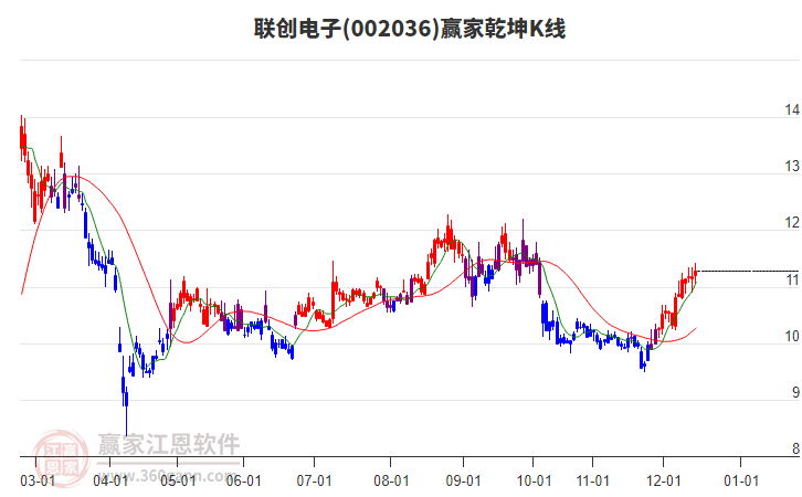 002036聯(lián)創(chuàng)電子贏家乾坤K線工具 002036聯(lián)創(chuàng)電子贏家乾坤K線工具