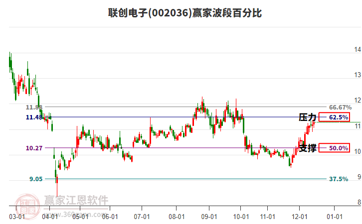 002036聯(lián)創(chuàng)電子贏家波段百分比工具 002036聯(lián)創(chuàng)電子贏家波段百分比工具