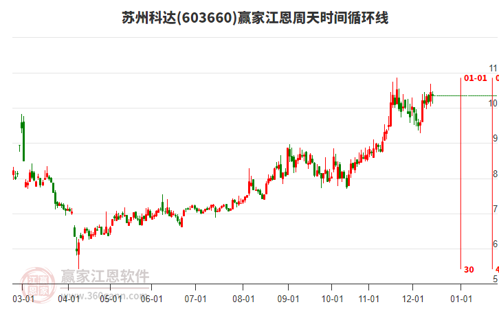 603660蘇州科達(dá)贏家江恩周天時間循環(huán)線工具