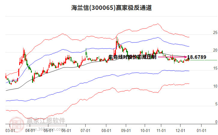 300065海蘭信贏家極反通道工具 300065海蘭信贏家極反通道工具