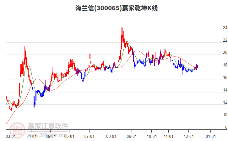 300065海蘭信贏家乾坤K線工具 300065海蘭信贏家乾坤K線工具