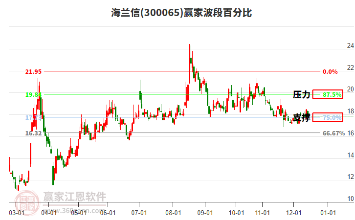 300065海蘭信贏家波段百分比工具 300065海蘭信贏家波段百分比工具