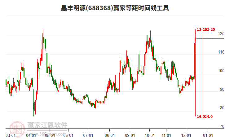 688368晶豐明源贏家等距時間周期線工具