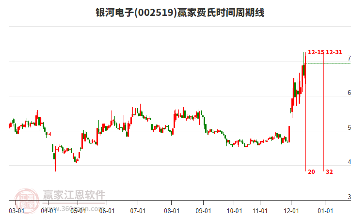002519銀河電子贏家費(fèi)氏時(shí)間周期線工具 002519銀河電子贏家費(fèi)氏時(shí)間周期線工具