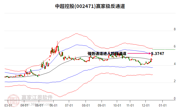 002471中超控股贏家極反通道工具