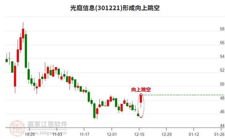 光庭信息301221形成向上跳空形態(tài)