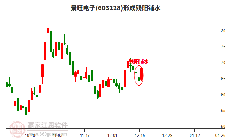 603228景旺電子形成殘陽(yáng)鋪水形態(tài)