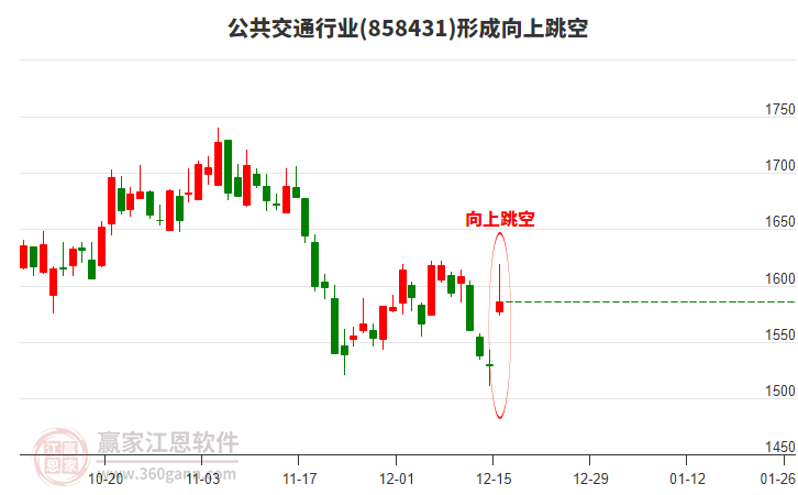 公共交通行業(yè)形成向上跳空形態(tài) 公共交通行業(yè)形成向上跳空形態(tài)