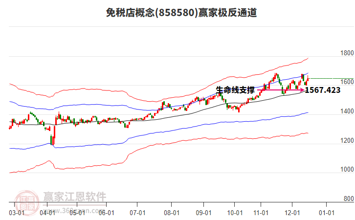 858580免稅店贏家極反通道工具