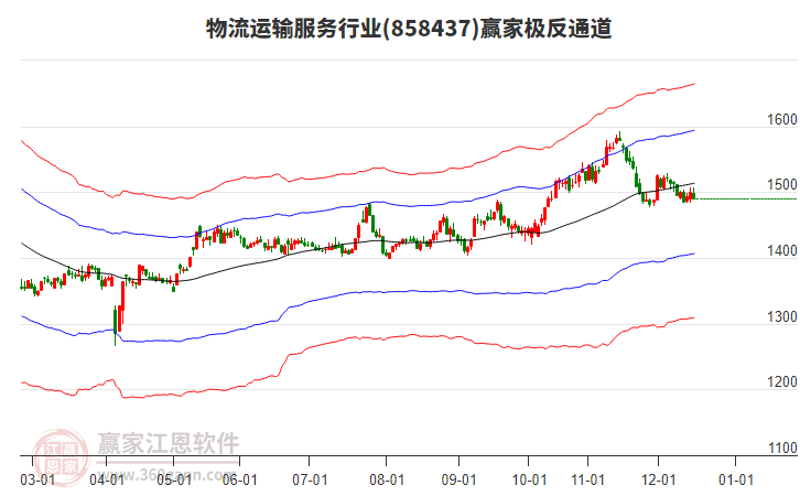 858437物流運(yùn)輸服務(wù)贏家極反通道工具 858437物流運(yùn)輸服務(wù)贏家極反通道工具