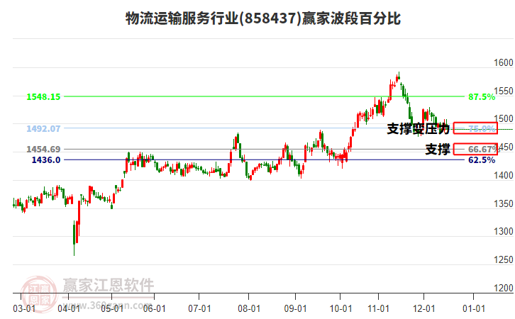 物流運(yùn)輸服務(wù)行業(yè)板塊波段百分比工具 物流運(yùn)輸服務(wù)行業(yè)板塊波段百分比工具