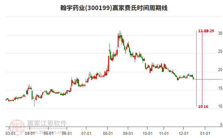 翰宇藥業(yè)費(fèi)氏時(shí)間周期線工具