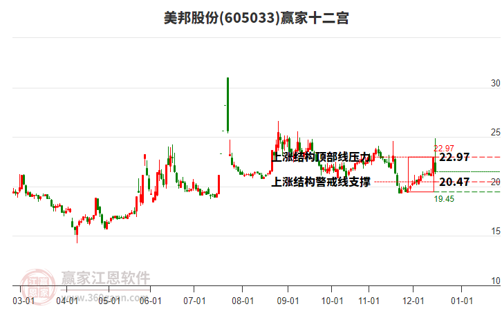 605033美邦股份贏家十二宮工具