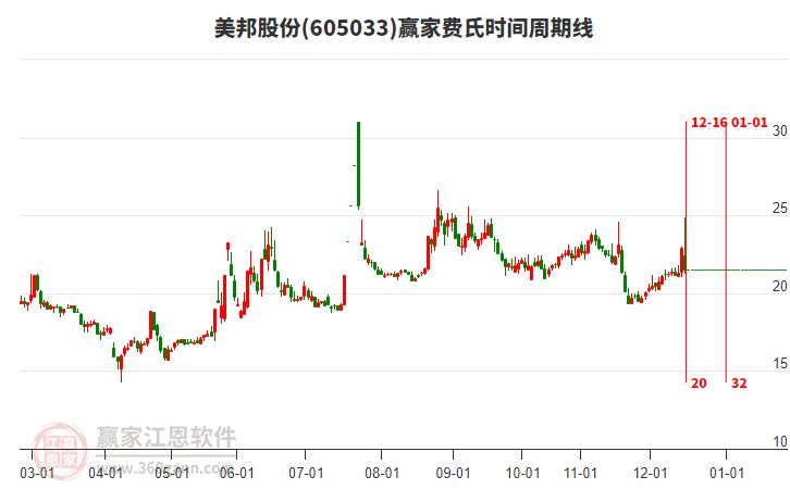 美邦股份費(fèi)氏時(shí)間周期線(xiàn)工具