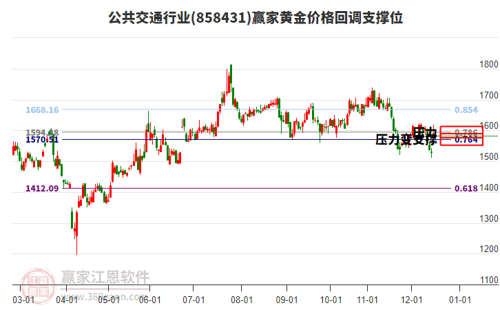公共交通行業(yè)黃金價格回調(diào)支撐位工具 公共交通行業(yè)黃金價格回調(diào)支撐位工具
