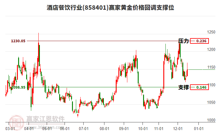 酒店餐飲行業(yè)黃金價(jià)格回調(diào)支撐位工具
