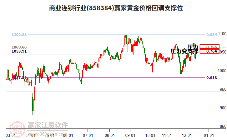 商業(yè)連鎖行業(yè)黃金價格回調支撐位工具