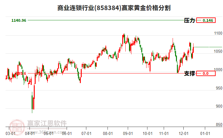 商業(yè)連鎖行業(yè)黃金價(jià)格分割工具