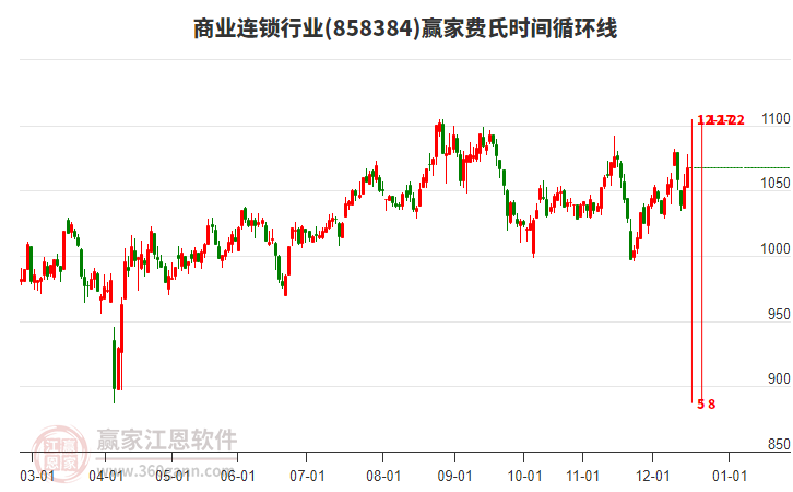 商業(yè)連鎖行業(yè)費(fèi)氏時(shí)間循環(huán)線工具 商業(yè)連鎖行業(yè)費(fèi)氏時(shí)間循環(huán)線工具