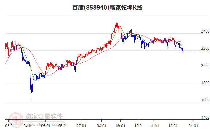 858940百度贏家乾坤K線工具 858940百度贏家乾坤K線工具