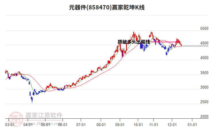 858470元器件贏家乾坤K線(xiàn)工具 858470元器件贏家乾坤K線(xiàn)工具