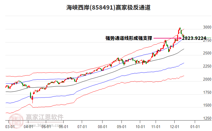 858491海峽西岸贏家極反通道工具