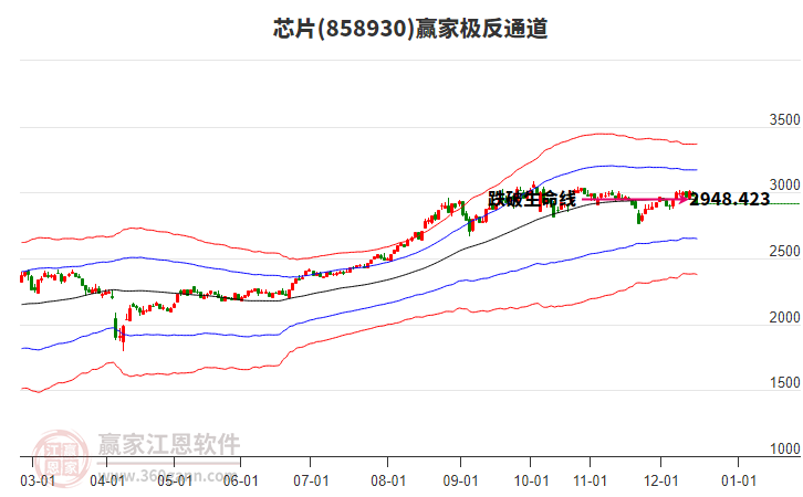 858930芯片贏家極反通道工具