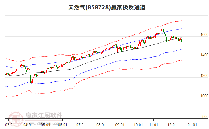 858728天然氣贏家極反通道工具 858728天然氣贏家極反通道工具