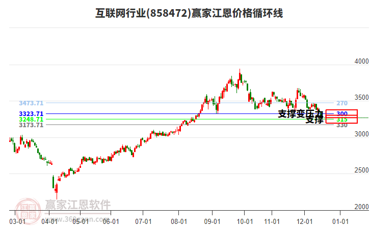 互聯(lián)網(wǎng)行業(yè)江恩價(jià)格循環(huán)線工具