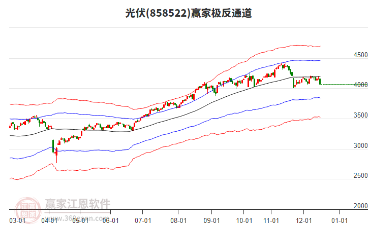 858522光伏贏家極反通道工具