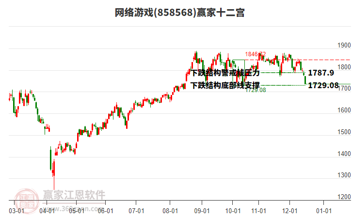 858568網(wǎng)絡(luò)游戲贏家十二宮工具