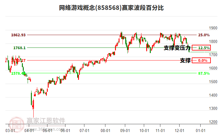 網(wǎng)絡(luò)游戲概念贏家波段百分比工具