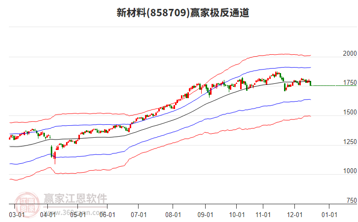 858709新材料贏家極反通道工具