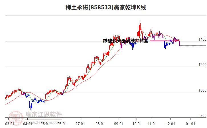 858513稀土永磁贏家乾坤K線工具