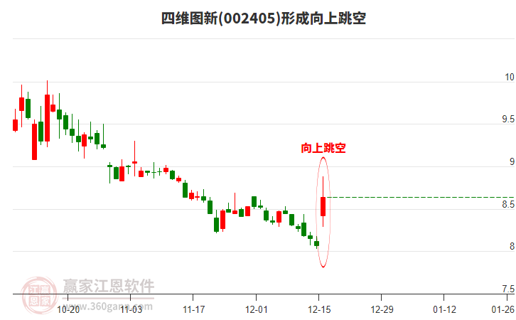 四維圖新形成向上跳空形態(tài)