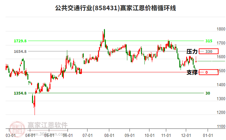 公共交通行業(yè)江恩價(jià)格循環(huán)線工具