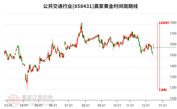 公共交通行業(yè)黃金時間周期線工具 公共交通行業(yè)黃金時間周期線工具
