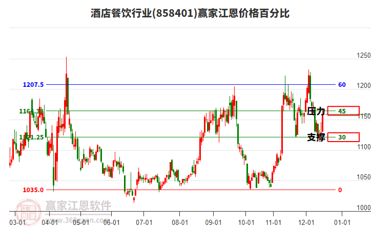 酒店餐飲行業(yè)江恩價格百分比工具