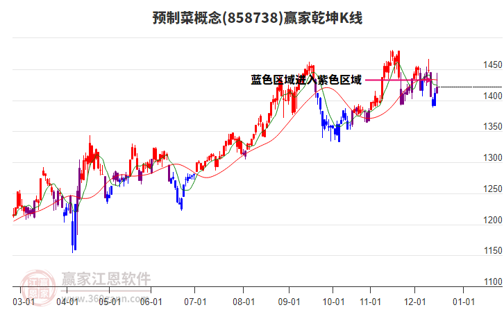 858738預(yù)制菜贏家乾坤K線工具 858738預(yù)制菜贏家乾坤K線工具