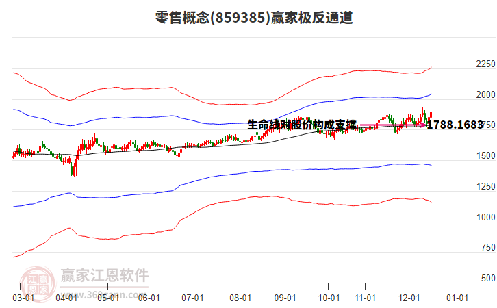 859385零售贏家極反通道工具