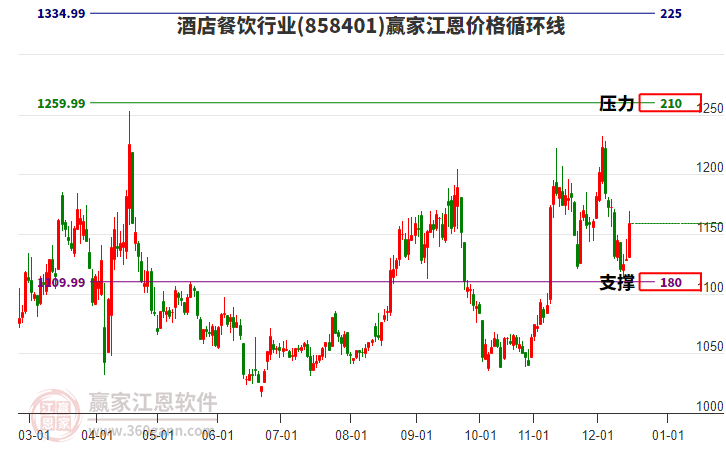 酒店餐飲行業(yè)江恩價格循環(huán)線工具 酒店餐飲行業(yè)江恩價格循環(huán)線工具