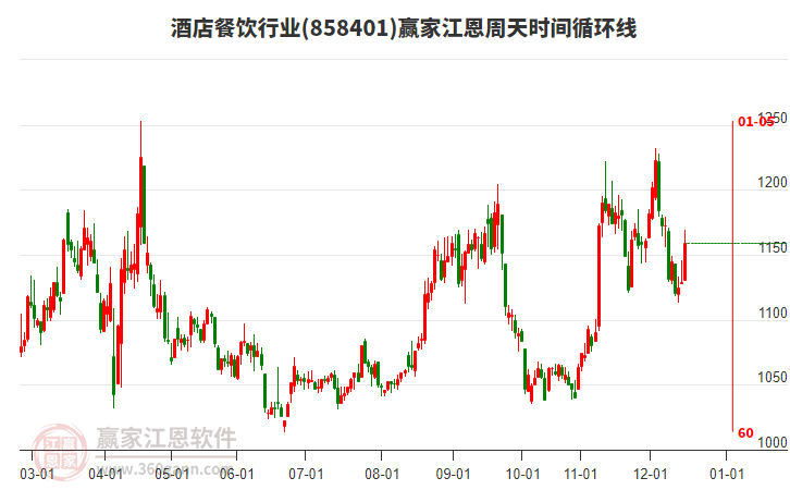 酒店餐飲行業(yè)江恩周天時(shí)間循環(huán)線工具
