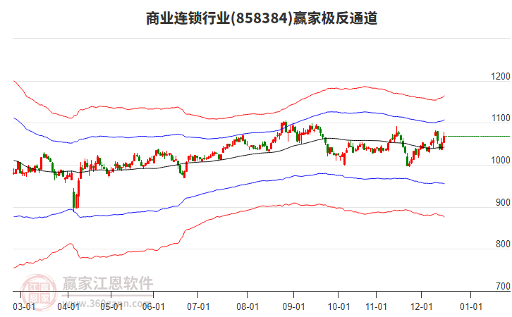 858384商業(yè)連鎖贏家極反通道工具