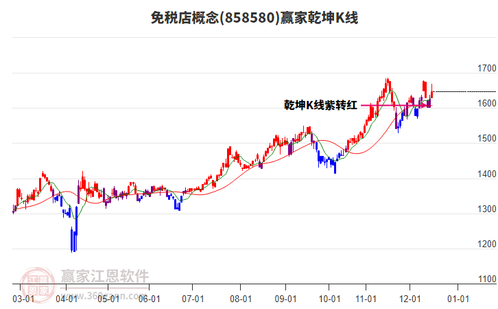 858580免稅店贏(yíng)家乾坤K線(xiàn)工具
