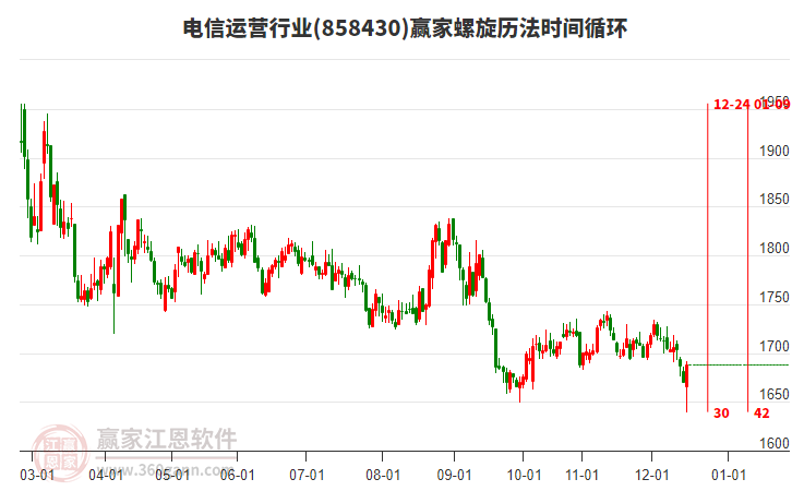 電信運(yùn)營(yíng)行業(yè)螺旋歷法時(shí)間循環(huán)工具