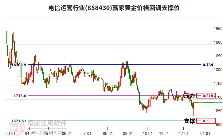 電信運(yùn)營(yíng)行業(yè)黃金價(jià)格回調(diào)支撐位工具