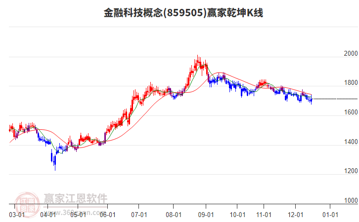 859505金融科技贏家乾坤K線工具