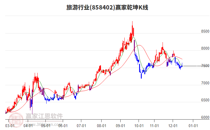 858402旅游贏家乾坤K線工具