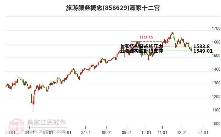858629旅游服務(wù)贏家十二宮工具