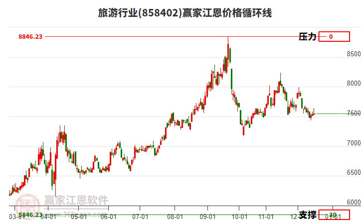 旅游行業(yè)江恩價(jià)格循環(huán)線工具